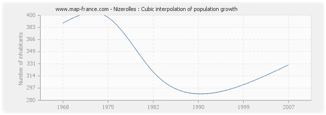 Nizerolles : Cubic interpolation of population growth