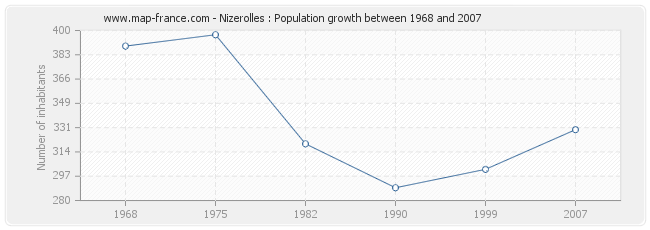Population Nizerolles
