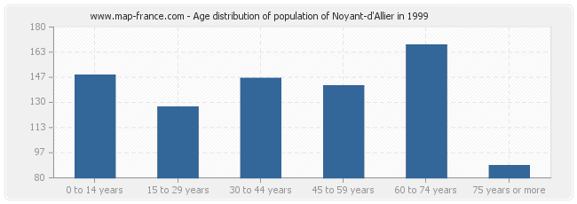 Age distribution of population of Noyant-d'Allier in 1999