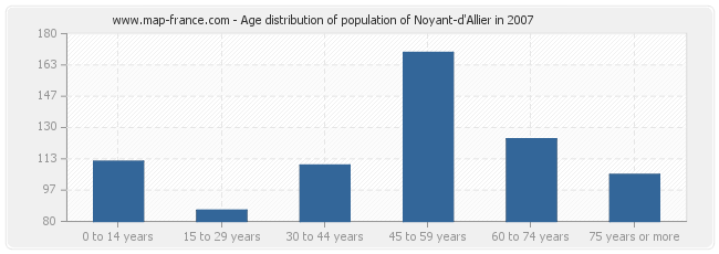 Age distribution of population of Noyant-d'Allier in 2007