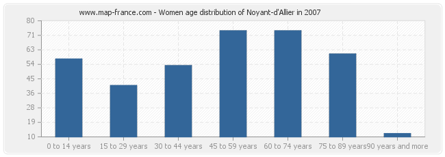 Women age distribution of Noyant-d'Allier in 2007