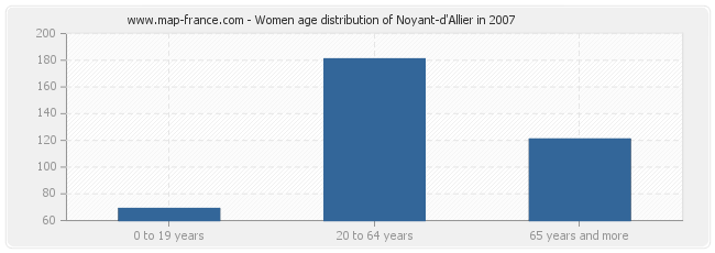 Women age distribution of Noyant-d'Allier in 2007