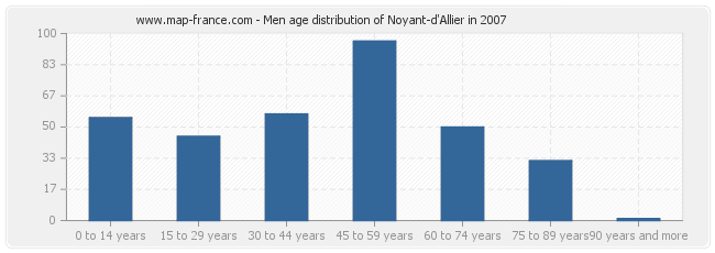 Men age distribution of Noyant-d'Allier in 2007