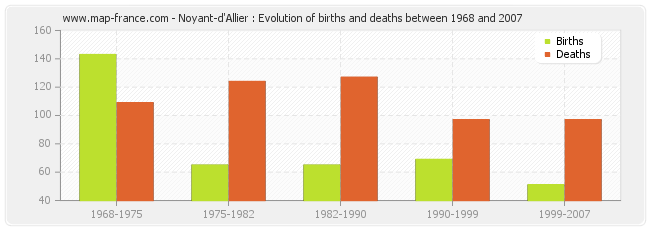 Noyant-d'Allier : Evolution of births and deaths between 1968 and 2007