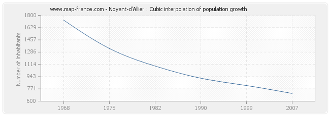 Noyant-d'Allier : Cubic interpolation of population growth