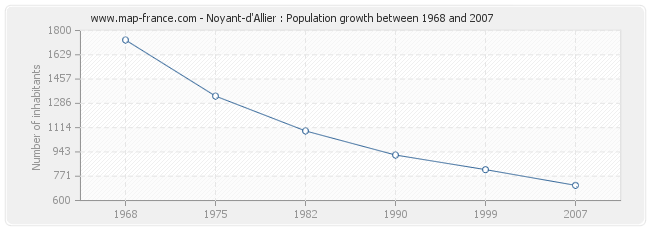 Population Noyant-d'Allier