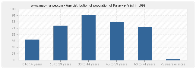 Age distribution of population of Paray-le-Frésil in 1999