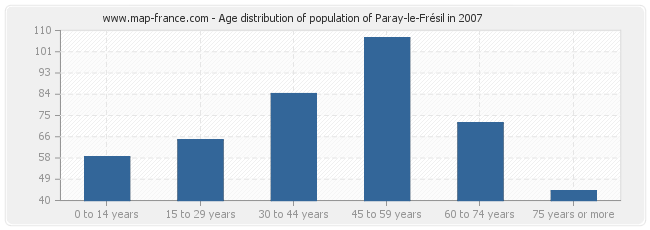 Age distribution of population of Paray-le-Frésil in 2007