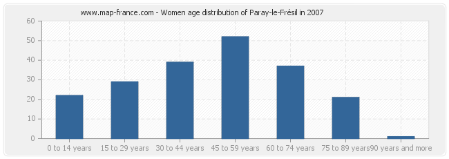 Women age distribution of Paray-le-Frésil in 2007
