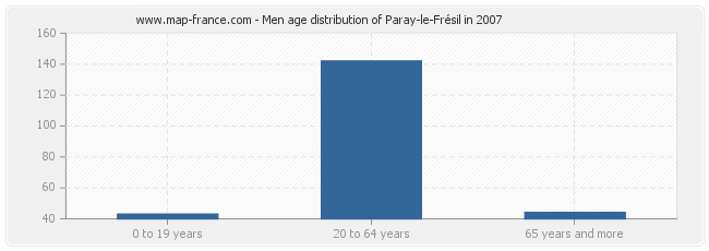 Men age distribution of Paray-le-Frésil in 2007