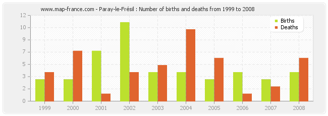 Paray-le-Frésil : Number of births and deaths from 1999 to 2008