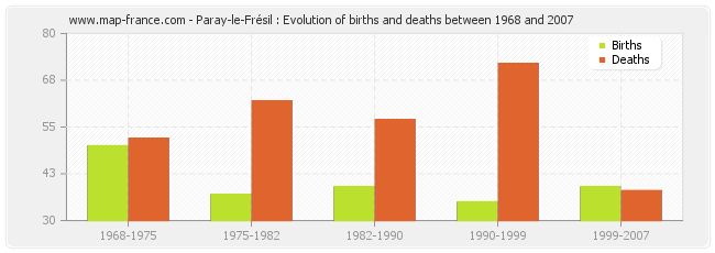 Paray-le-Frésil : Evolution of births and deaths between 1968 and 2007