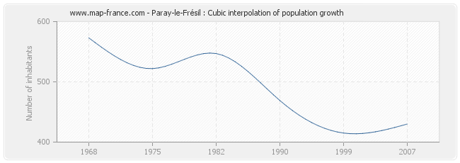 Paray-le-Frésil : Cubic interpolation of population growth