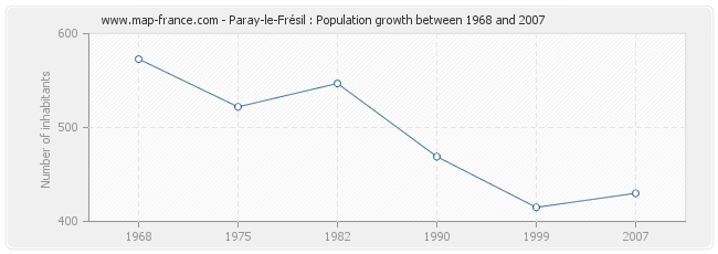 Population Paray-le-Frésil