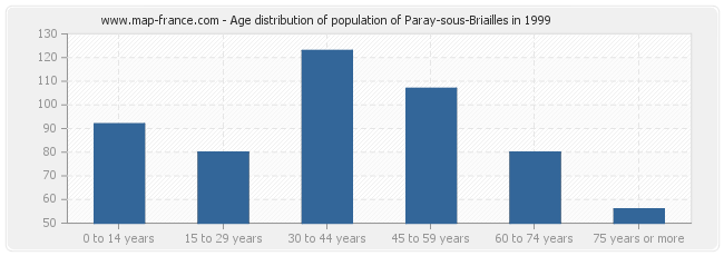 Age distribution of population of Paray-sous-Briailles in 1999