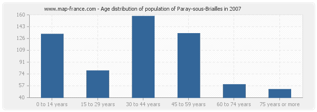 Age distribution of population of Paray-sous-Briailles in 2007