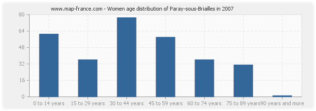 Women age distribution of Paray-sous-Briailles in 2007