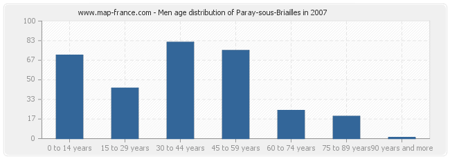 Men age distribution of Paray-sous-Briailles in 2007