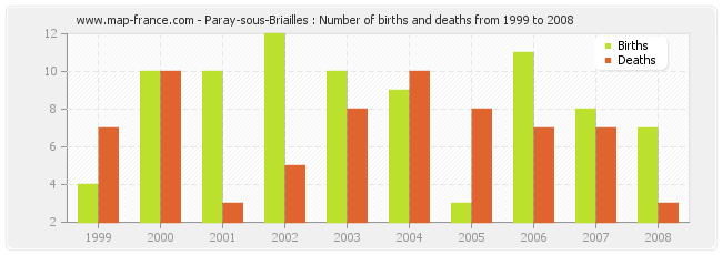 Paray-sous-Briailles : Number of births and deaths from 1999 to 2008