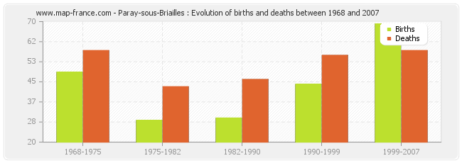 Paray-sous-Briailles : Evolution of births and deaths between 1968 and 2007