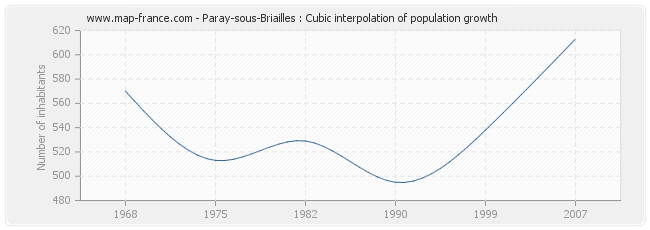 Paray-sous-Briailles : Cubic interpolation of population growth