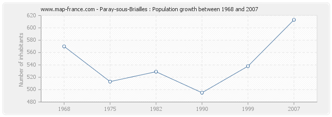 Population Paray-sous-Briailles