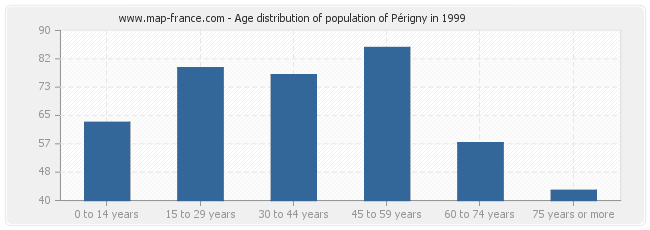 Age distribution of population of Périgny in 1999