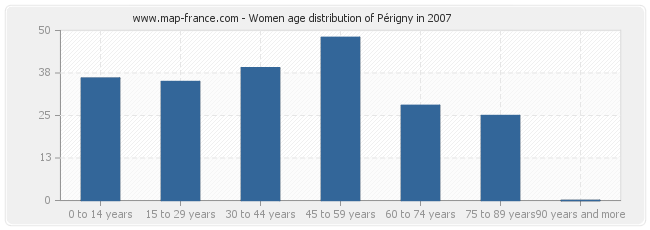 Women age distribution of Périgny in 2007