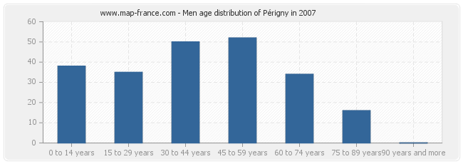 Men age distribution of Périgny in 2007