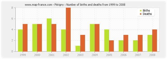 Périgny : Number of births and deaths from 1999 to 2008