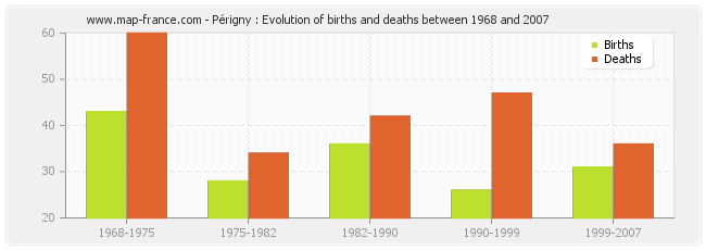 Périgny : Evolution of births and deaths between 1968 and 2007