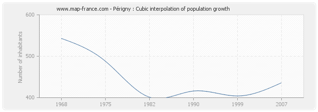 Périgny : Cubic interpolation of population growth