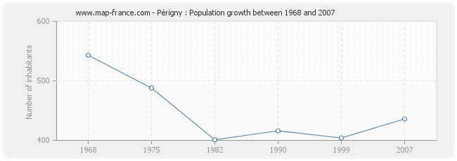 Population Périgny