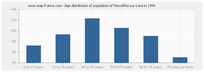 Age distribution of population of Pierrefitte-sur-Loire in 1999