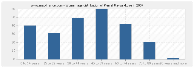 Women age distribution of Pierrefitte-sur-Loire in 2007