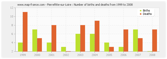Pierrefitte-sur-Loire : Number of births and deaths from 1999 to 2008