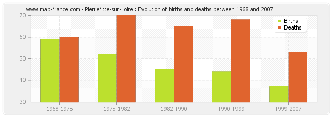 Pierrefitte-sur-Loire : Evolution of births and deaths between 1968 and 2007