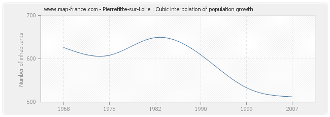 Pierrefitte-sur-Loire : Cubic interpolation of population growth