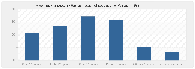 Age distribution of population of Poëzat in 1999