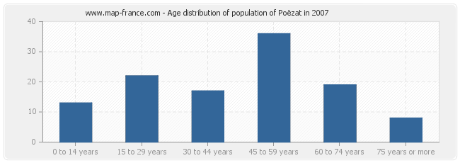 Age distribution of population of Poëzat in 2007