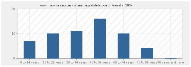 Women age distribution of Poëzat in 2007