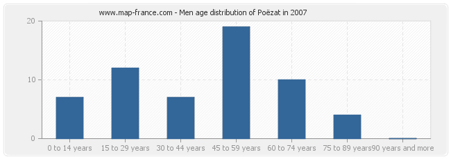 Men age distribution of Poëzat in 2007