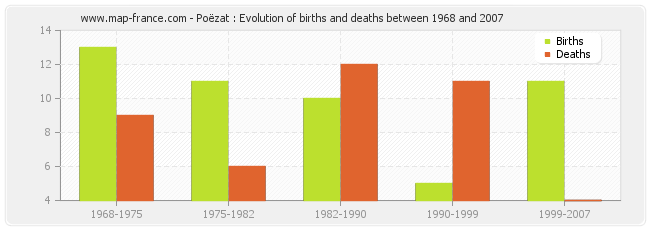 Poëzat : Evolution of births and deaths between 1968 and 2007