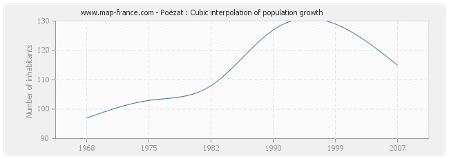 Poëzat : Cubic interpolation of population growth