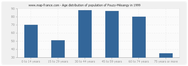 Age distribution of population of Pouzy-Mésangy in 1999