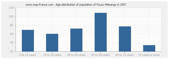 Age distribution of population of Pouzy-Mésangy in 2007