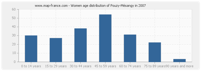 Women age distribution of Pouzy-Mésangy in 2007