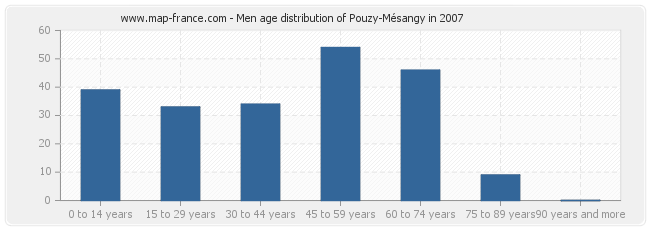 Men age distribution of Pouzy-Mésangy in 2007