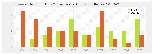 Pouzy-Mésangy : Number of births and deaths from 1999 to 2008