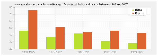 Pouzy-Mésangy : Evolution of births and deaths between 1968 and 2007